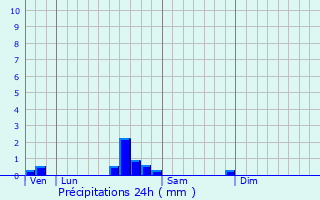 Graphique des précipitations prvues pour Lguevin