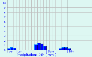 Graphique des précipitations prvues pour L