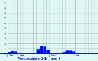 Graphique des précipitations prvues pour Loubieng