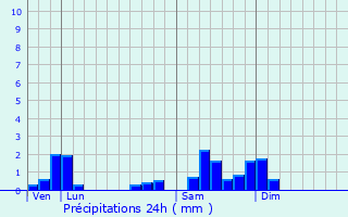 Graphique des précipitations prvues pour Delain