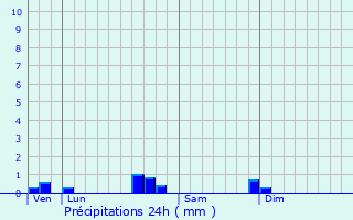 Graphique des précipitations prvues pour Malaussanne
