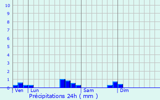 Graphique des précipitations prvues pour Arget