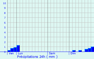 Graphique des précipitations prvues pour Quarante