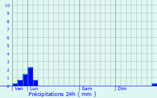 Graphique des précipitations prvues pour Maulte