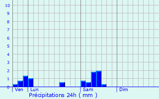 Graphique des précipitations prvues pour La Bussire-sur-Ouche