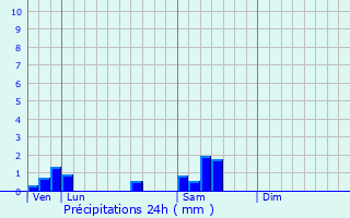 Graphique des précipitations prvues pour Semarey