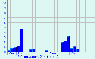 Graphique des précipitations prvues pour Raulhac