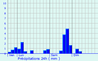 Graphique des précipitations prvues pour Saint-Martin-Valmeroux