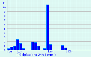 Graphique des précipitations prvues pour Butten