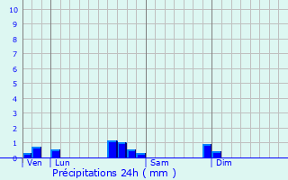 Graphique des précipitations prvues pour Mracq