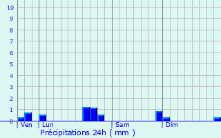 Graphique des précipitations prvues pour Portet