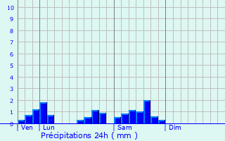 Graphique des précipitations prvues pour Commentry