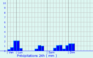 Graphique des précipitations prvues pour Vadans