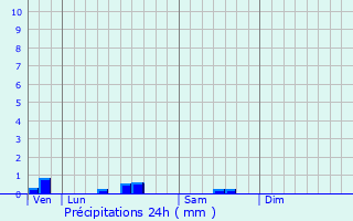 Graphique des précipitations prvues pour Chantenay-Saint-Imbert