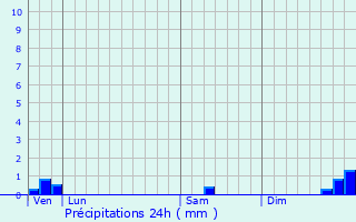 Graphique des précipitations prvues pour Trouy