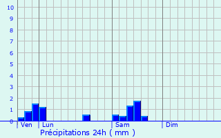 Graphique des précipitations prvues pour Ternant