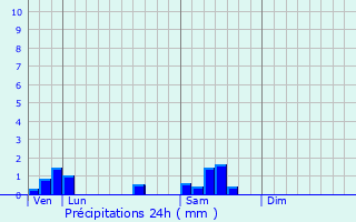 Graphique des précipitations prvues pour Antheuil