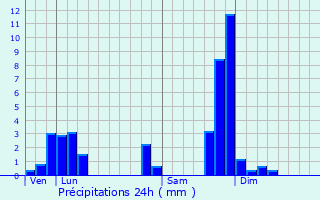 Graphique des précipitations prvues pour Mayres