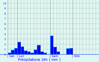 Graphique des précipitations prvues pour Buswiller