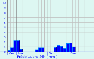 Graphique des précipitations prvues pour Motey-sur-Sane