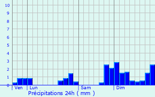 Graphique des précipitations prvues pour Grzieu-le-March