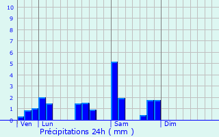 Graphique des précipitations prvues pour Altwiller