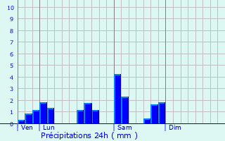 Graphique des précipitations prvues pour Insviller