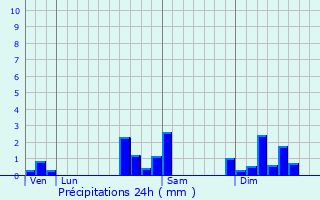 Graphique des précipitations prvues pour Wittersdorf