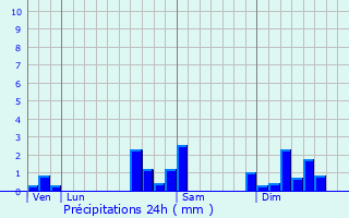 Graphique des précipitations prvues pour Emlingen