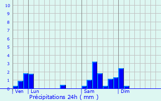 Graphique des précipitations prvues pour Bougey