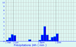 Graphique des précipitations prvues pour Rosires-sur-Mance