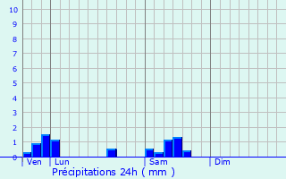 Graphique des précipitations prvues pour Bouilland