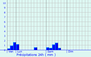 Graphique des précipitations prvues pour Collonges-ls-Bvy