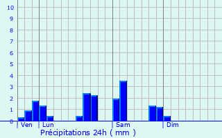 Graphique des précipitations prvues pour Moyenvic