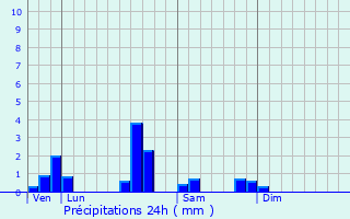 Graphique des précipitations prvues pour Sailly-Achtel