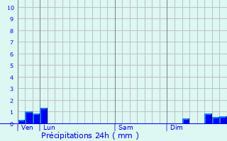 Graphique des précipitations prvues pour Rieussec