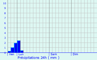 Graphique des précipitations prvues pour Bresle