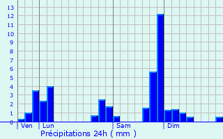 Graphique des précipitations prvues pour Apchat