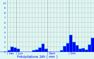 Graphique des précipitations prvues pour Saint-tienne