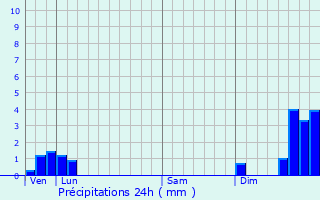 Graphique des précipitations prvues pour Orbagna