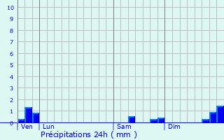 Graphique des précipitations prvues pour Saint-Cols