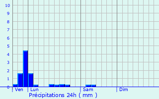 Graphique des précipitations prvues pour Auchel