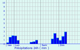 Graphique des précipitations prvues pour Pronne
