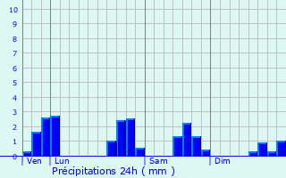 Graphique des précipitations prvues pour Margny