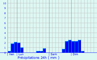 Graphique des précipitations prvues pour Manziat