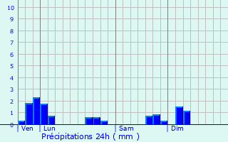 Graphique des précipitations prvues pour Fragnes