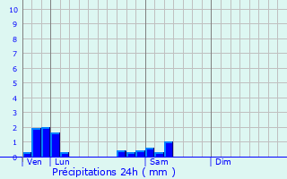 Graphique des précipitations prvues pour Chaumot