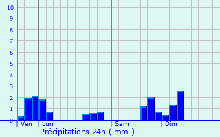 Graphique des précipitations prvues pour trigny
