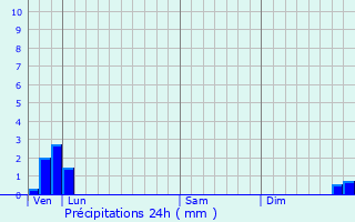 Graphique des précipitations prvues pour Torsac