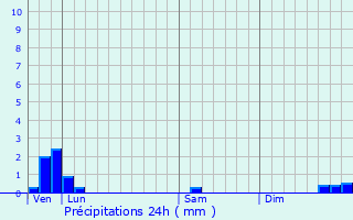 Graphique des précipitations prvues pour Trois-Palis